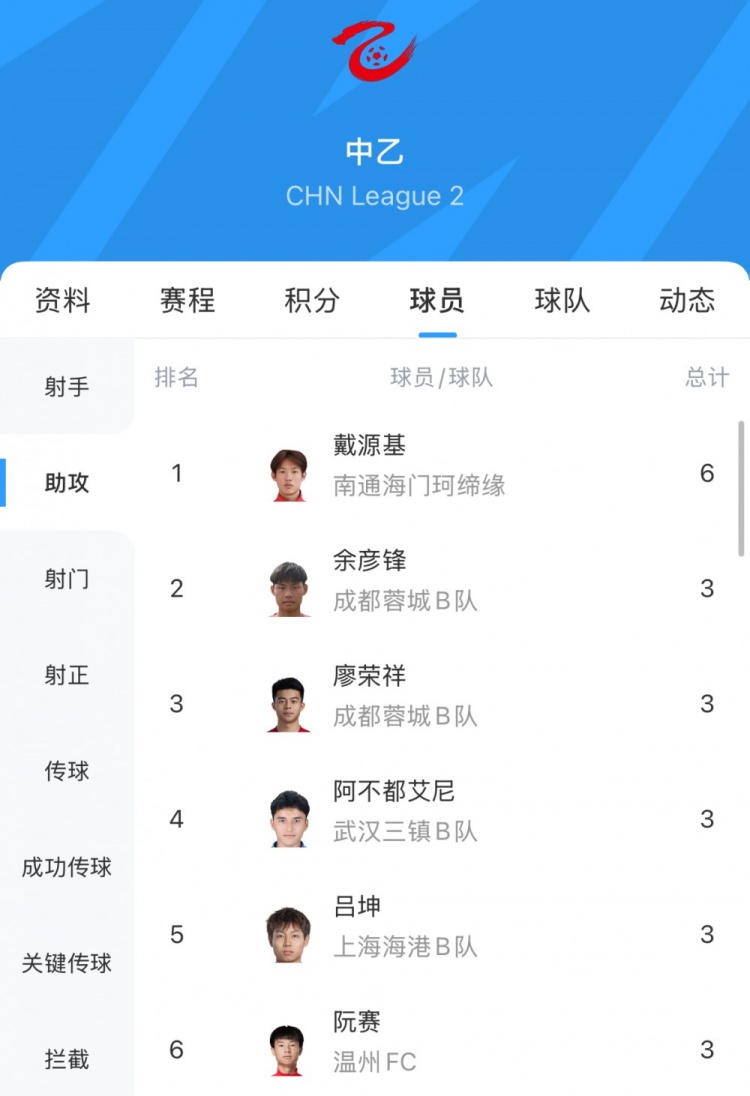 中乙助攻榜：戴源基6次領(lǐng)跑，廖榮祥、呂坤等5人3次