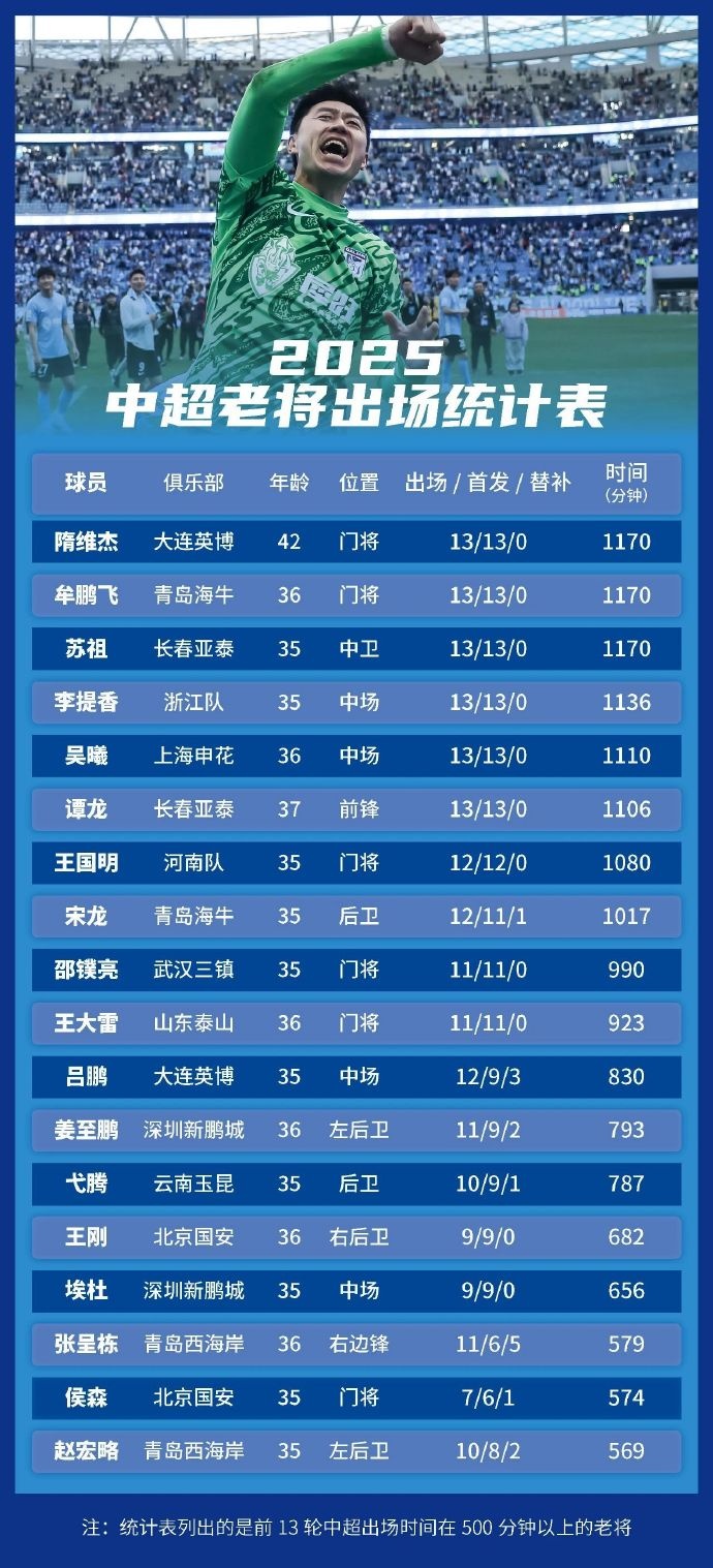 足球報(bào)統(tǒng)計(jì)中超老將出場(chǎng)情況：隋維杰、牟鵬飛領(lǐng)銜，吳曦前列
