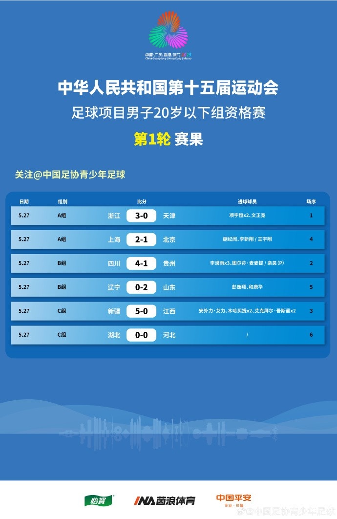 全運(yùn)男足U20資格賽賽果：李漠雨戴帽助四川大勝，上海、山東贏球