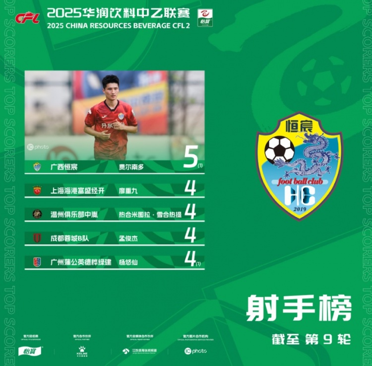 2025中乙聯(lián)賽射手榜：費爾南多以5粒進(jìn)球的數(shù)據(jù)領(lǐng)跑榜單