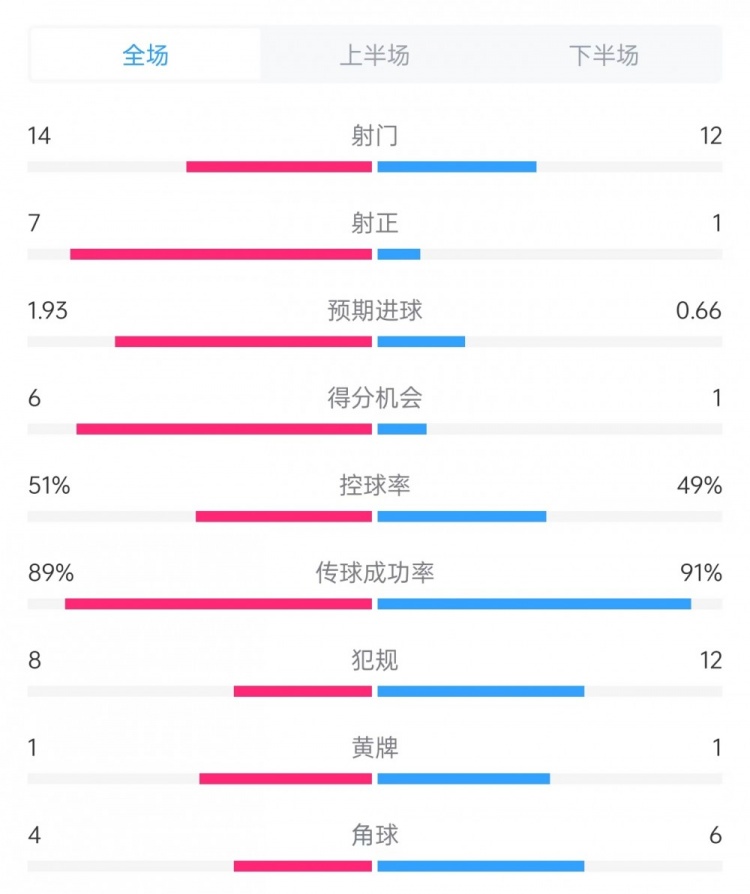 邁阿密vs哥倫布數(shù)據(jù)：射門14比12、射正7比1、控球率51%比49%