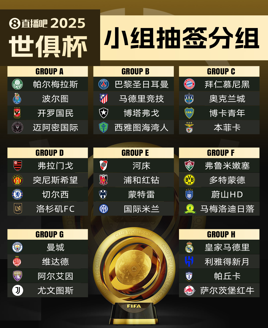 世俱杯小組賽8隊本賽季歐冠曾交手，巴黎1-2馬競、尤文2-0曼城