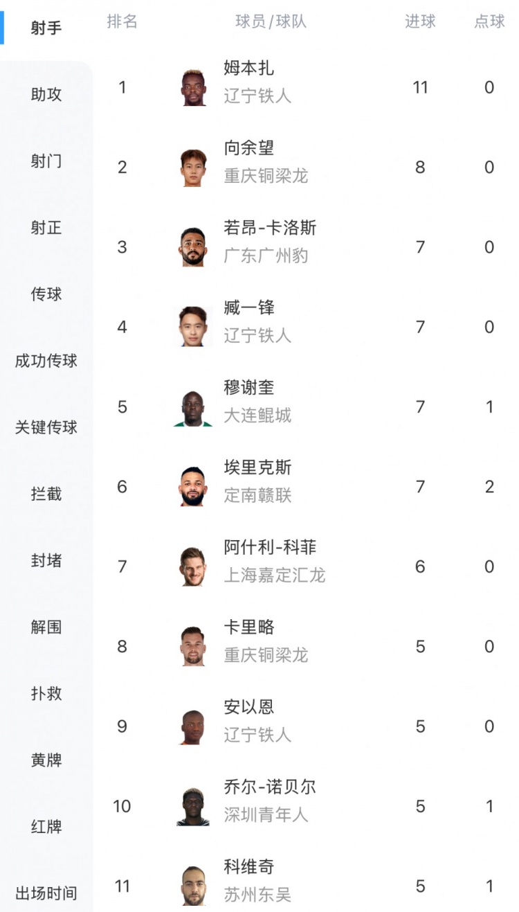 中甲最新射手榜：姆本扎11球領跑，向余望8球第二