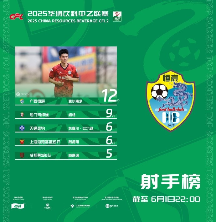 中乙射手榜：申花外租球員費爾南多12球領跑 閻格9球第二