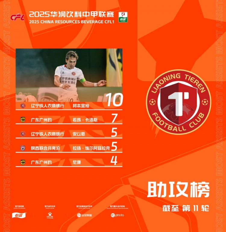 中甲助攻榜：邦本宜裕繼續(xù)穩(wěn)居頭名，兩名外援沖進前五位