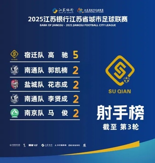 江蘇超射手榜：宿遷隊高馳5球領(lǐng)跑，李賢成等4人2球