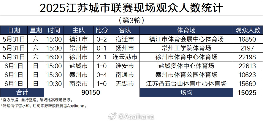 蘇超太火！江蘇足協(xié)副主席電話被打爆，發(fā)朋友圈致歉
