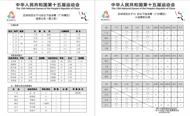 全運(yùn)會(huì)女足U16小組賽戰(zhàn)罷 廣東隊(duì)、上海隊(duì)、江蘇隊(duì)均小組頭名晉級(jí)