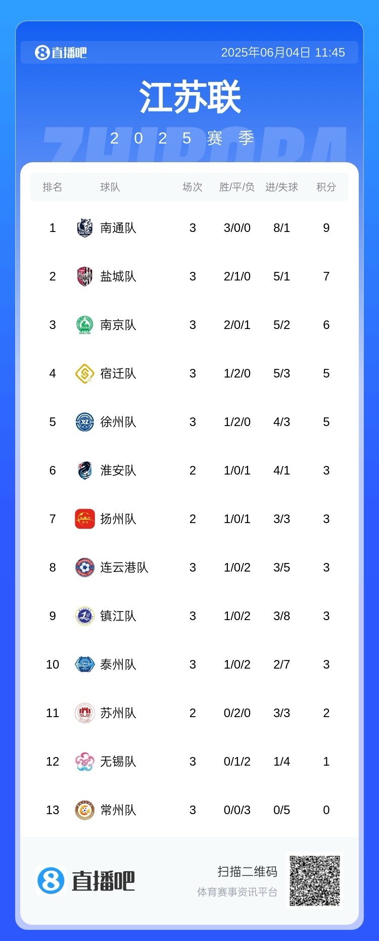 蘇媒：蘇超領(lǐng)頭羊南通隊計劃更換主場，蘇州隊、常州隊也換主場
