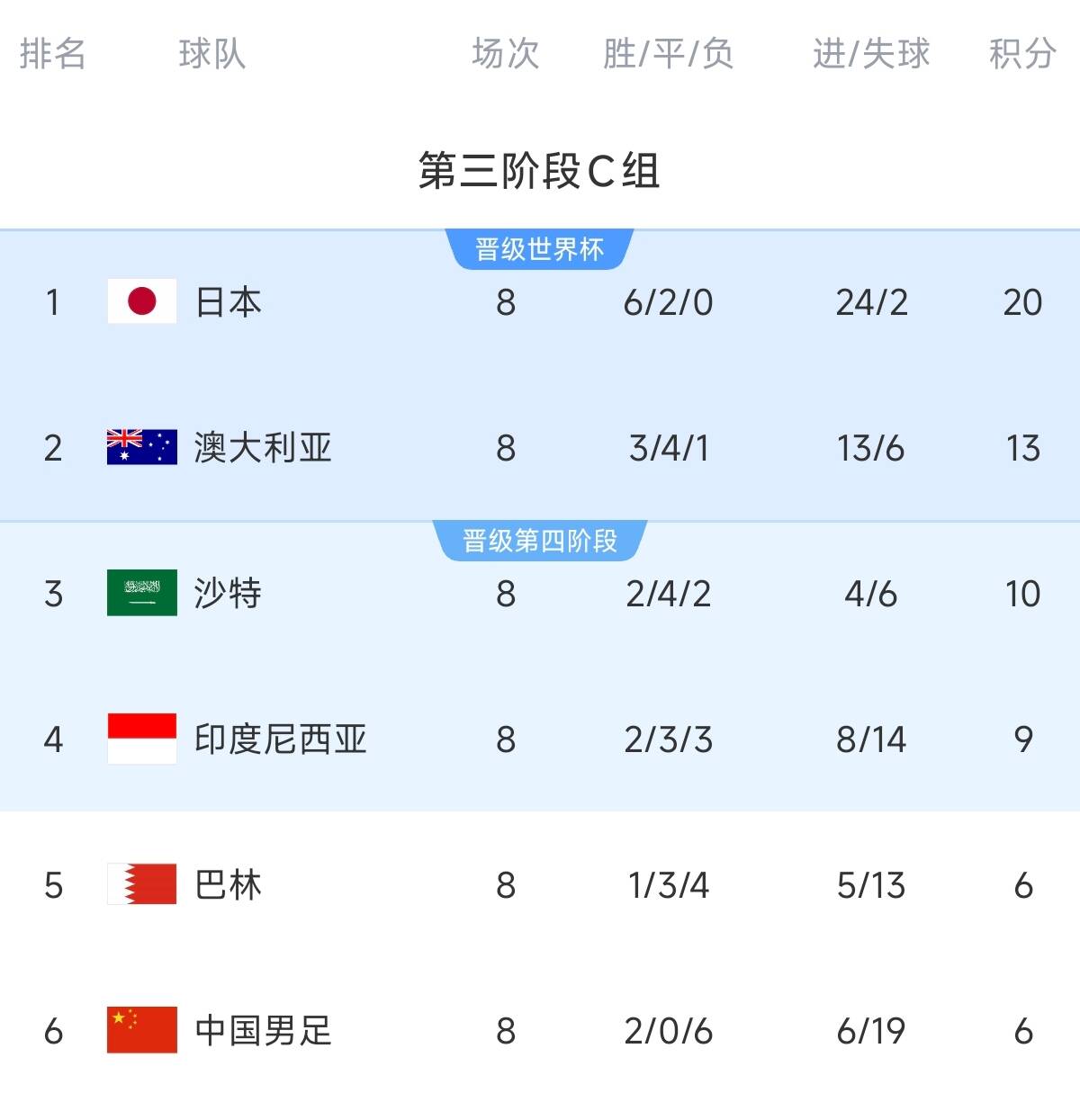 致命0-7！C組積分榜：國足凈勝球-13&距第四3分，2連勝都可能出局