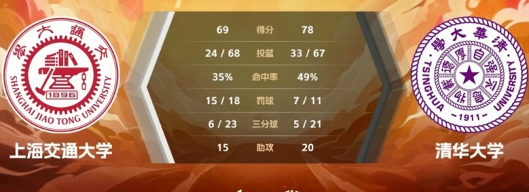 ??CUBAL女子全國(guó)賽-張濤22+9+7 清華大學(xué)力克上海交大進(jìn)決賽