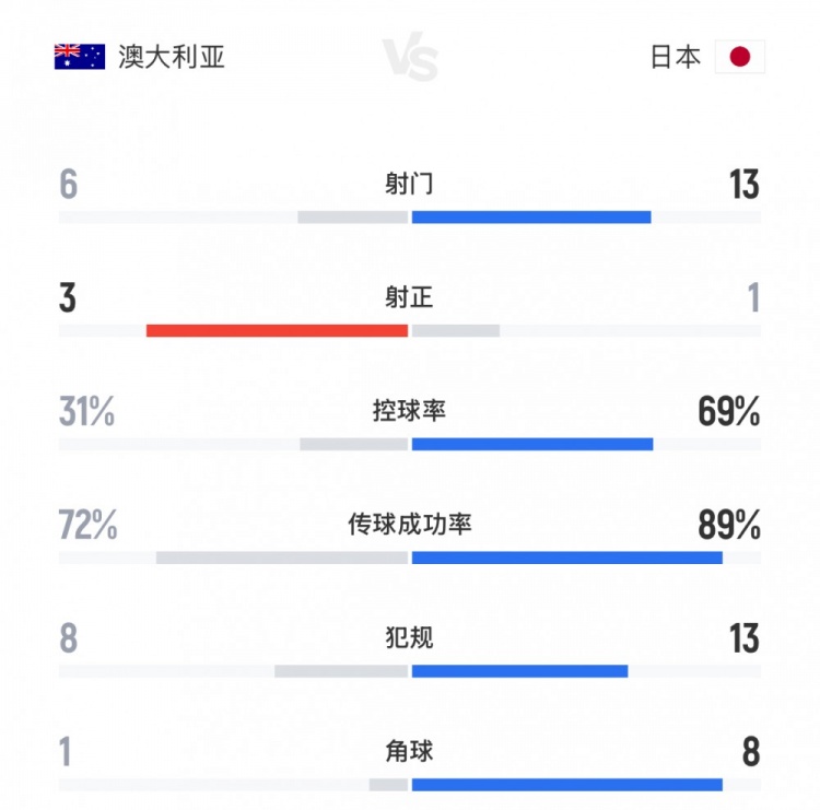 得勢(shì)不得分！日本vs澳大利亞全場(chǎng)數(shù)據(jù)：射門13-6，控球率七三開