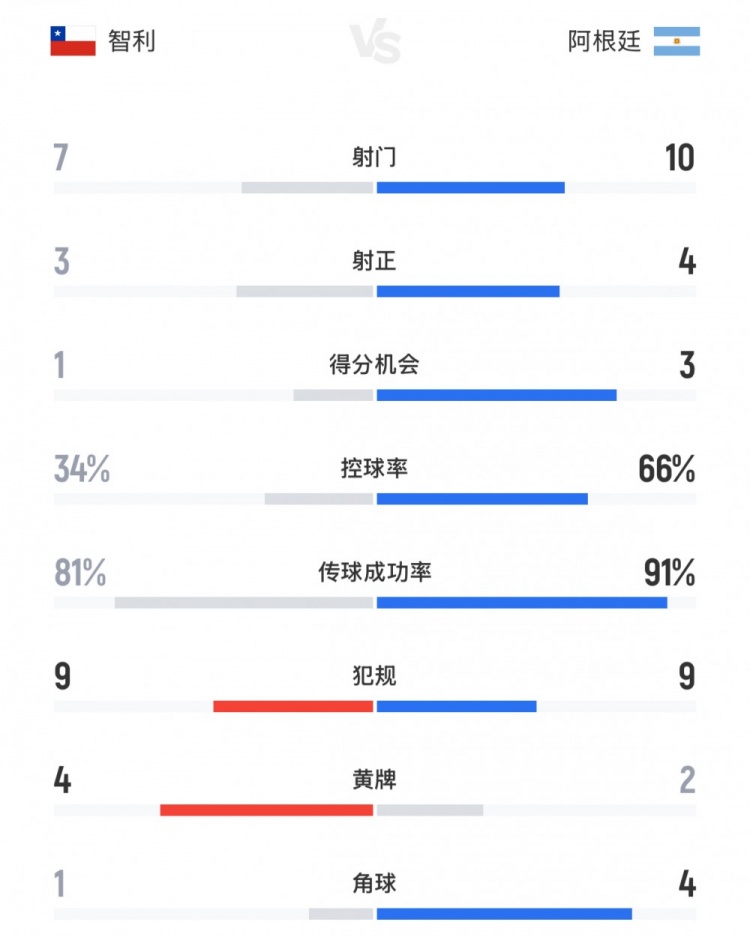 全面占優(yōu)，阿根廷vs智利全場數據：射門數10-7，控球率66%-34%