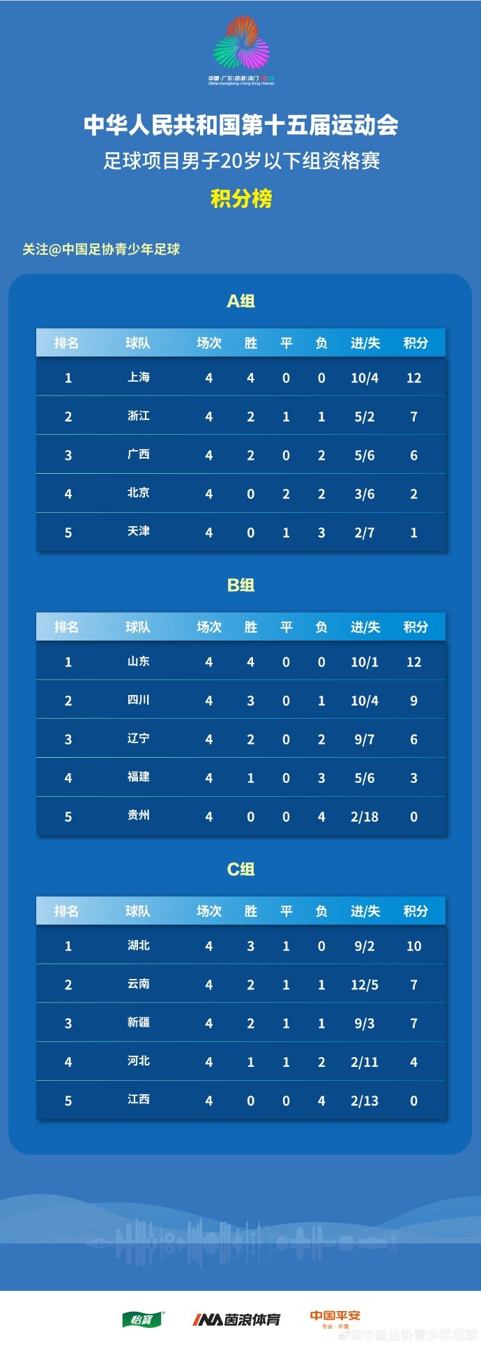 全運(yùn)會(huì)男足U20資格賽結(jié)束，上海、山東全勝晉級(jí)京津出局