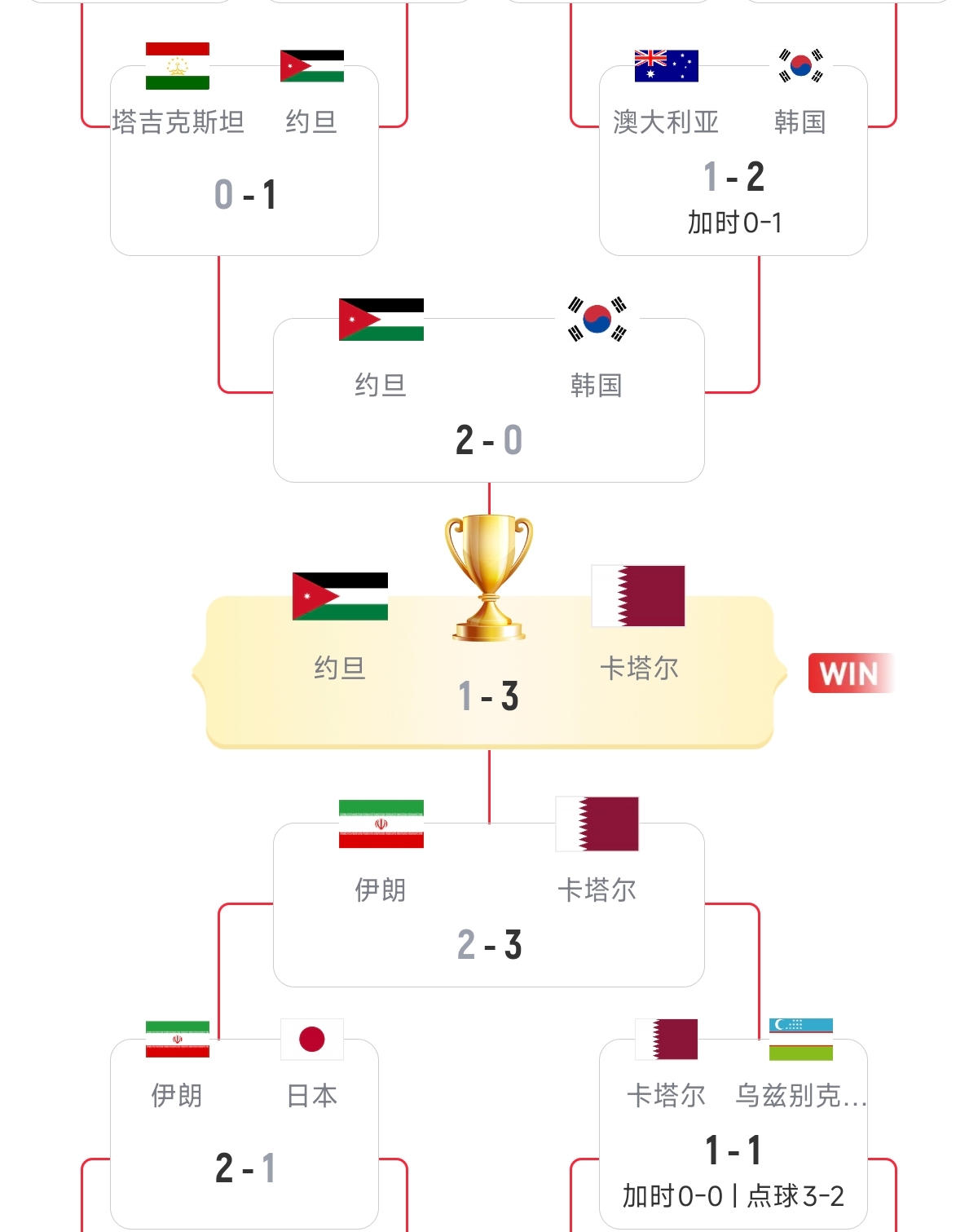 硬實(shí)力！18強(qiáng)賽已直通美加墨的5隊(duì)，均是去年亞洲杯的八強(qiáng)隊(duì)伍
