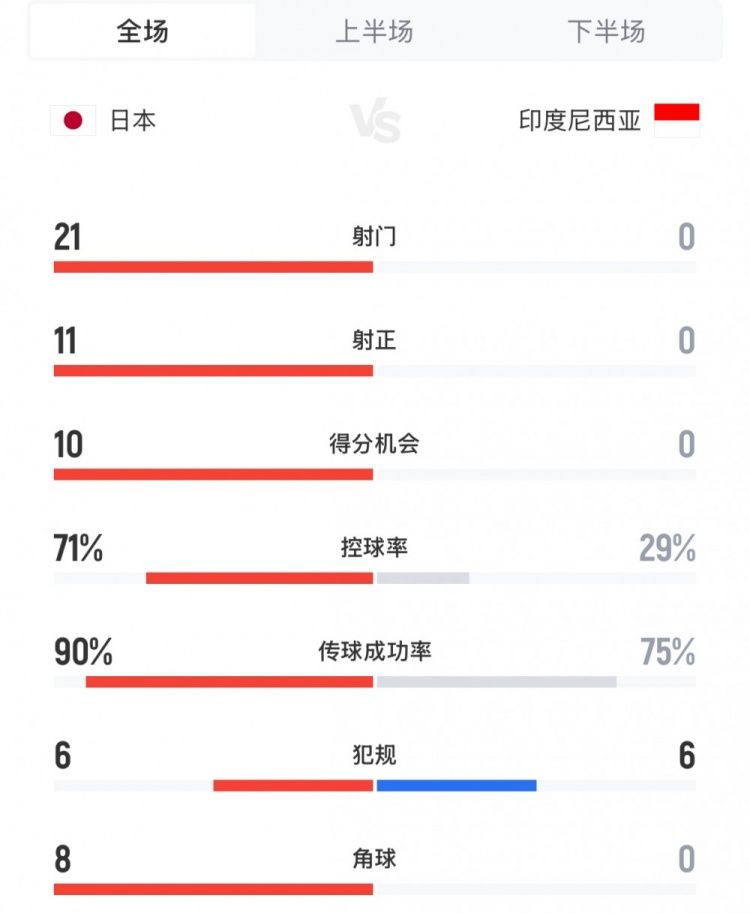 媒體人：看日本6-0勝瘋狂歸化的印尼既解氣也心煩，但國(guó)足輸了…