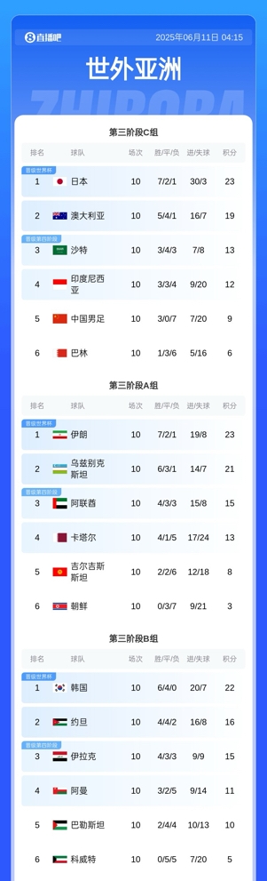 18強賽最終積分：日韓澳等6隊直通世界杯 國足出局 沙特進(jìn)第4階段