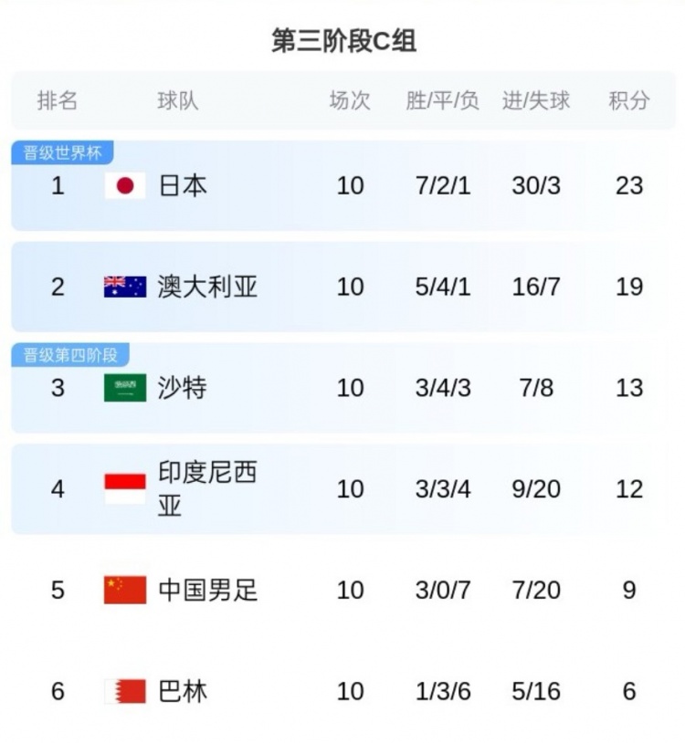 無緣直通！沙特媒體：多薩里18強賽罰丟3點球，沙特因此錯失7分