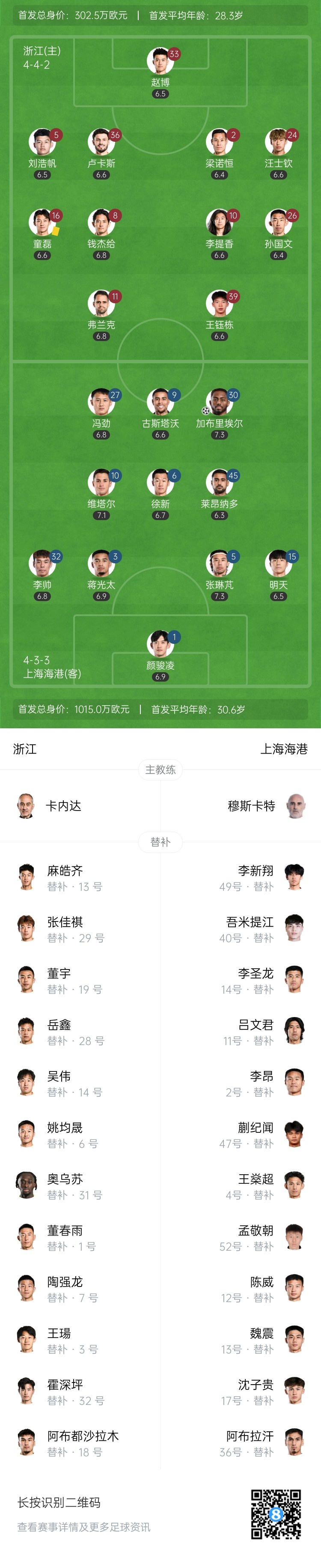 半場(chǎng)-上海海港暫1-0浙江隊(duì) 加布里埃爾破門蔣光太、馮勁中框