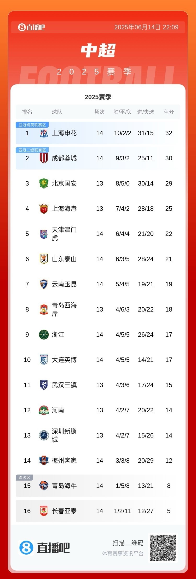 本輪中超前五名有4隊(duì)翻車，冠軍之爭(zhēng)又奔著大亂斗去了