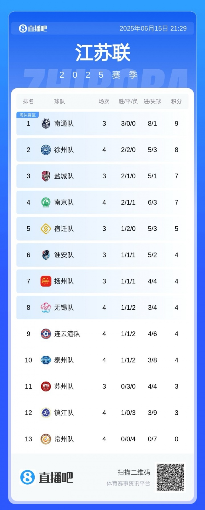 蘇超積分榜：常州4連敗坐實“十三妹”，無錫躍升第8，南通仍領(lǐng)跑