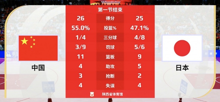 兩種風格！中國女籃首節(jié)內(nèi)線得分20分 日本內(nèi)線8分&三分線外12分