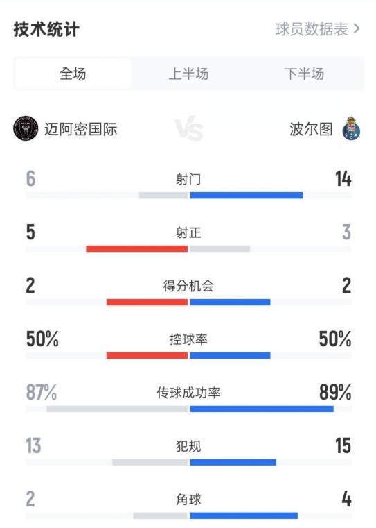 邁阿密國(guó)際2-1波爾圖數(shù)據(jù)：射門6-14，射正5-3，控球率50%-50%