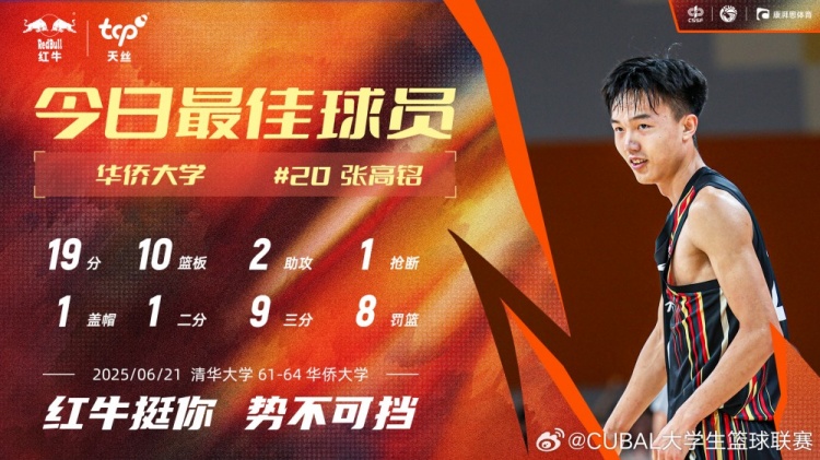 19分10板率隊(duì)雙加時(shí)逆轉(zhuǎn)！華僑大學(xué)張高銘當(dāng)選今日CUBAL最佳球員