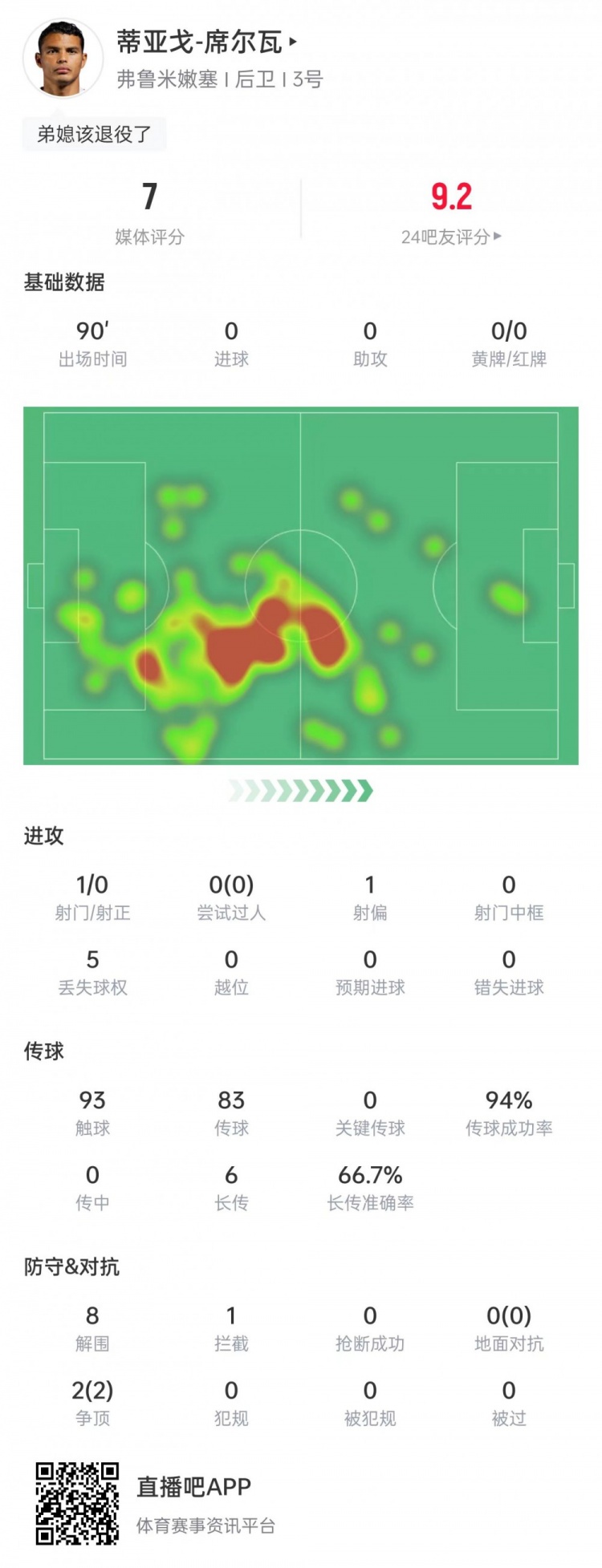 弟媳本場數(shù)據(jù)：8次解圍+2次爭頂成功，傳球成功率94%&獲評7分