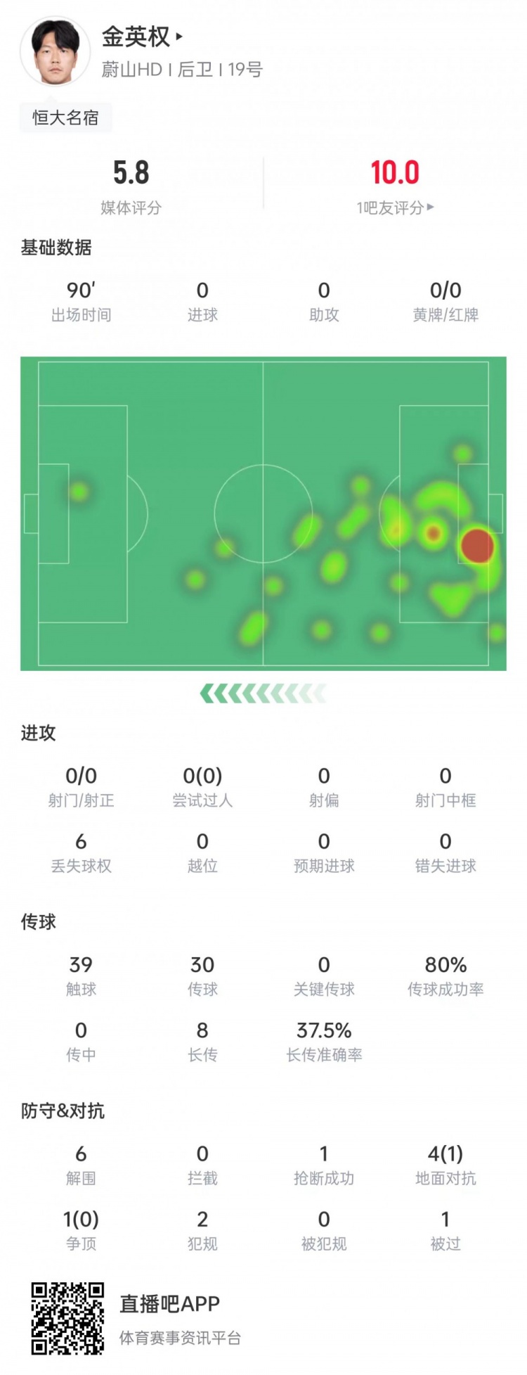 金英權(quán)本場數(shù)據(jù)：5次對抗1次成功，6次解圍&評分5.8全場最低