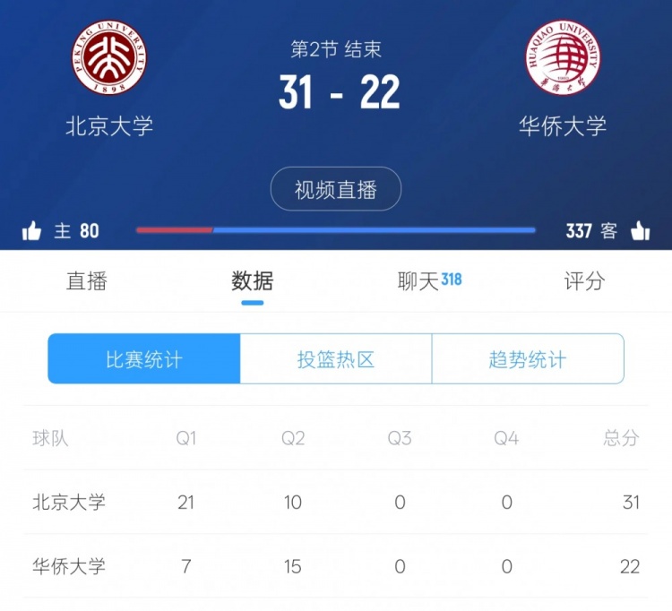 懸念再起！華僑大學(xué)次節(jié)反打一波15-10 半場(chǎng)戰(zhàn)罷22-31落后北大9分
