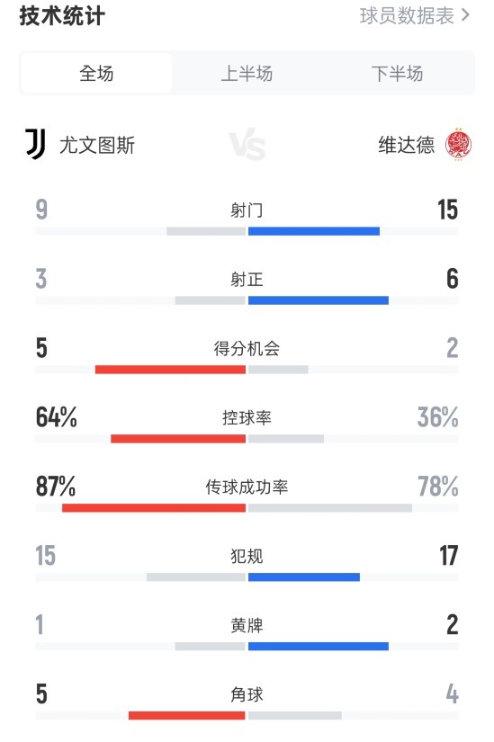 尤文4-1維達(dá)德全場數(shù)據(jù)：射門9-15，射正3-6，控球率64%-36%