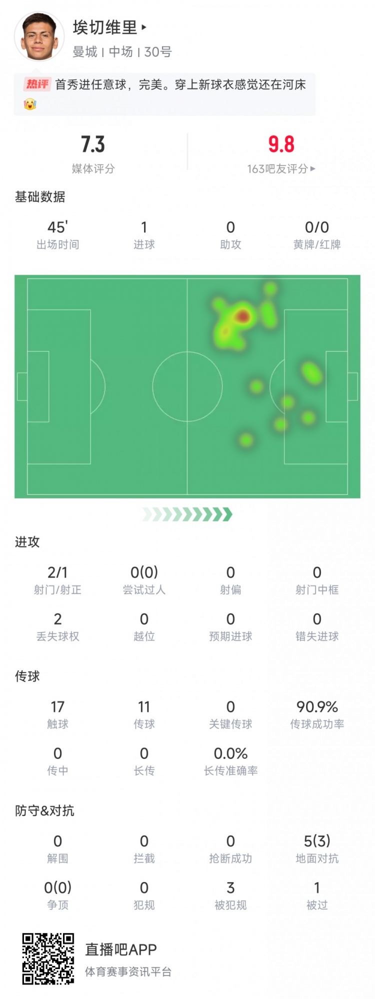 埃切維里本場(chǎng)數(shù)據(jù)：打進(jìn)1球，傳球成功率90.9%，評(píng)分7.3
