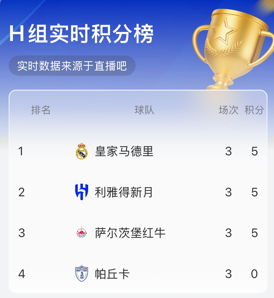 世俱杯H組實(shí)時(shí)積分榜：3隊(duì)5分！皇馬、新月前二，薩爾茨堡第三