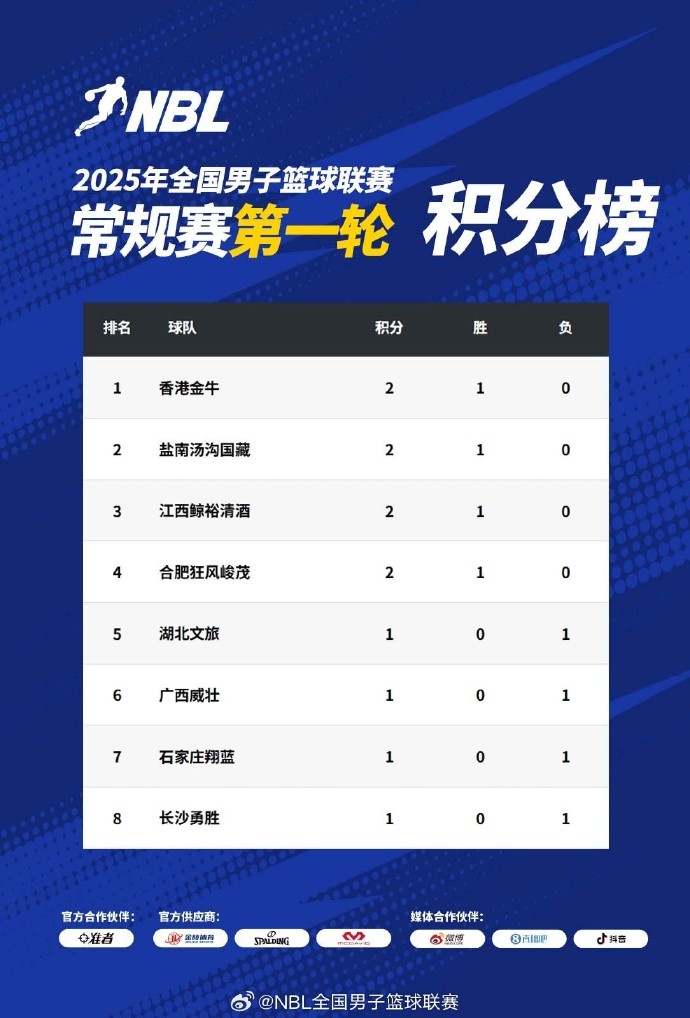 NBL常規(guī)賽積分榜：中國香港金牛、鹽南湯溝國藏、江西、合肥領(lǐng)跑