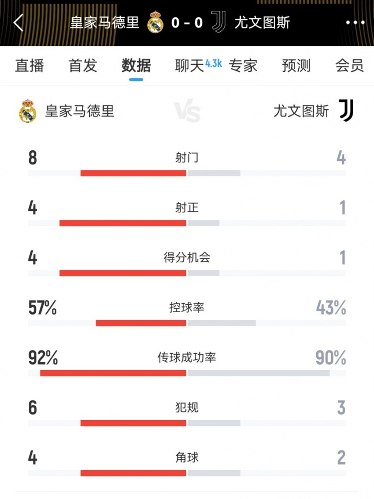 皇馬vs尤文半場數(shù)據(jù)：射門8-4、射正4-1、得分機會4-1、犯規(guī)6-3