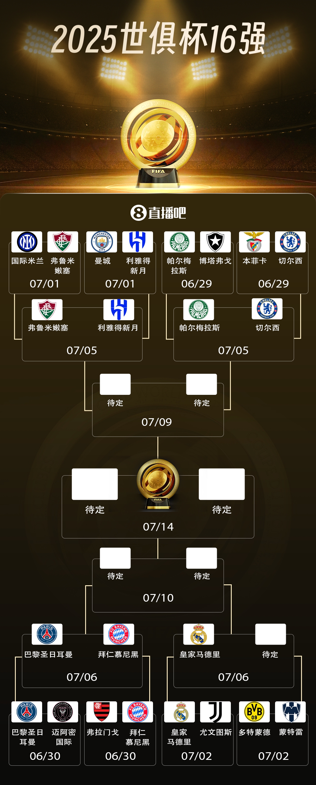 剩1席未定！世俱杯8強對陣：皇馬淘汰尤文，將戰(zhàn)多特vs蒙特雷勝者