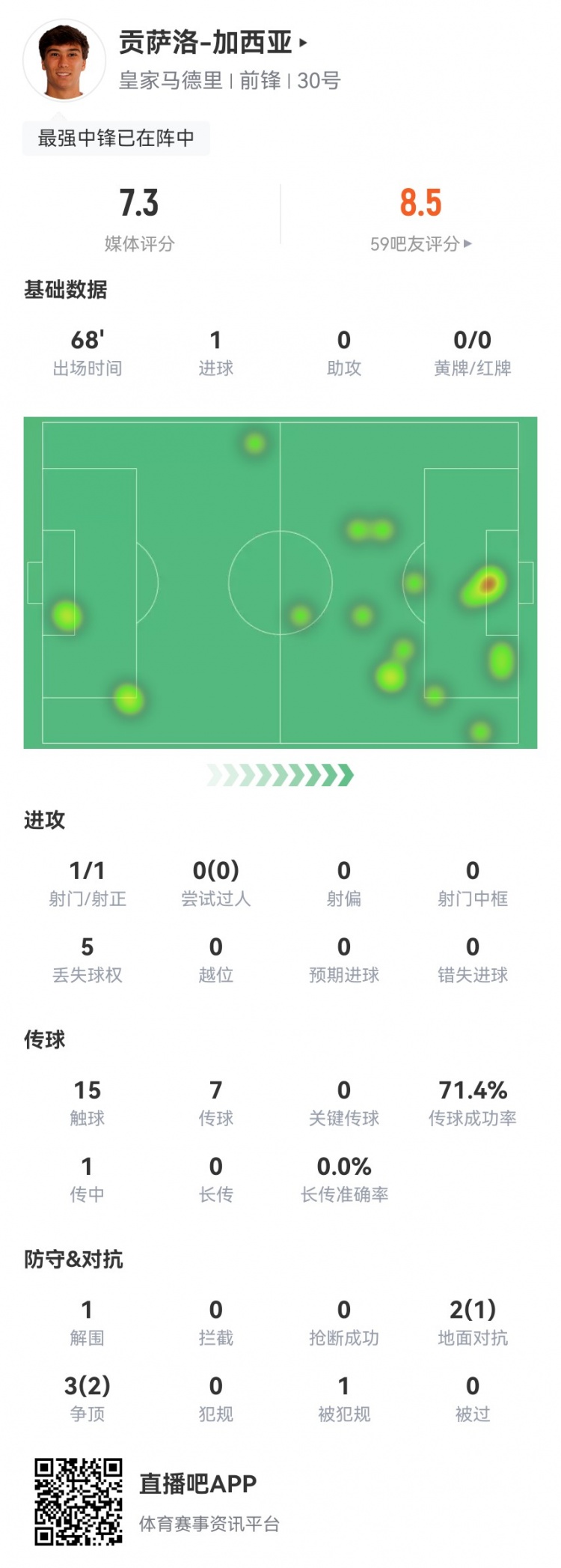 貢薩洛-加西亞本場數據：1射1正進1球 5對抗3成功+1造犯規(guī)