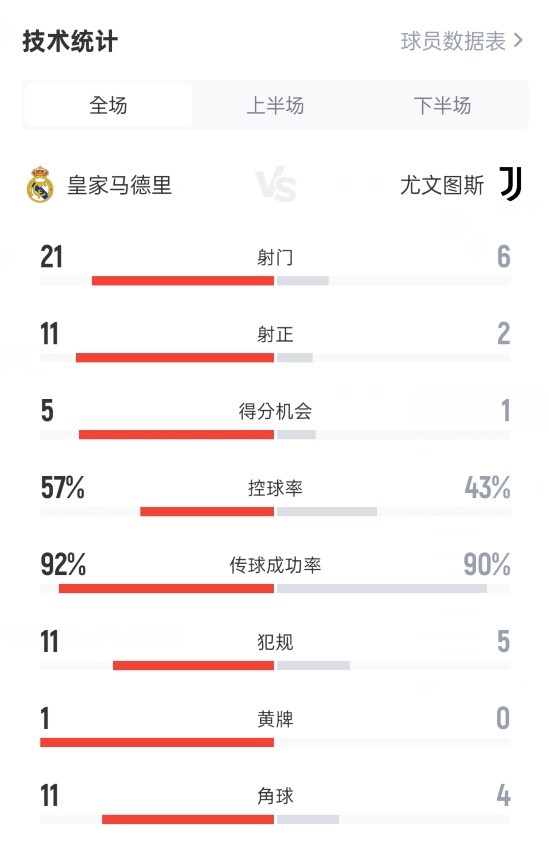 皇馬1-0尤文數據：射門21-6，射正11-2，控球率57%-43%