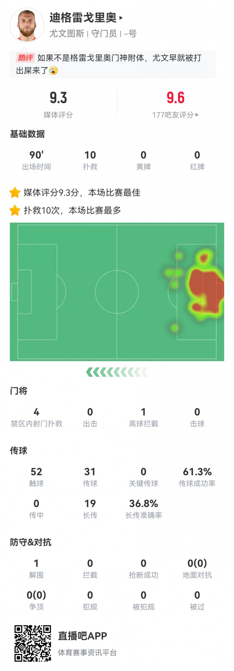 迪格雷戈里奧本場數據：10次撲救 19長傳7成功 9.3分全場最高
