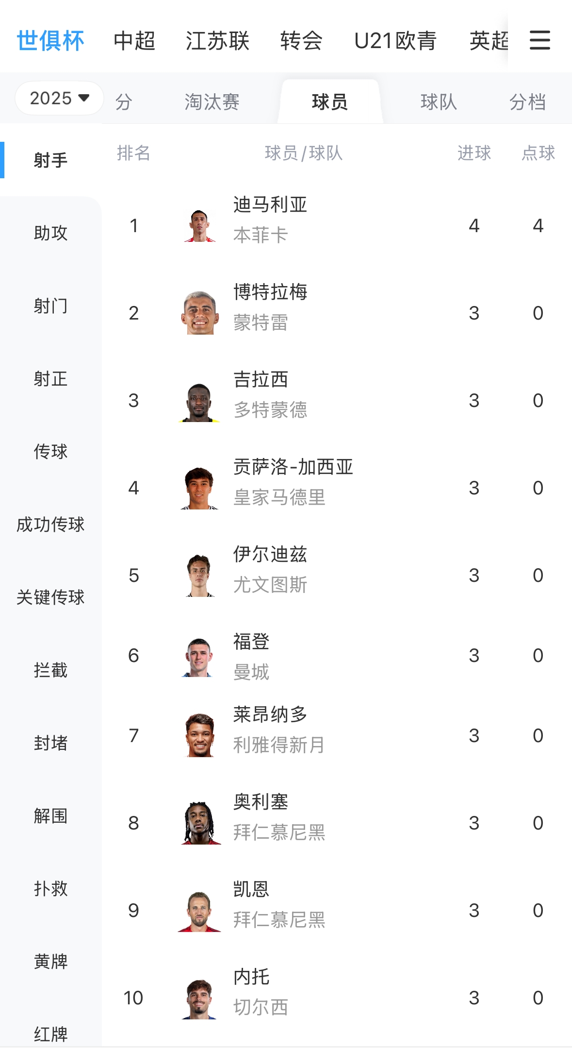 誰能加冕金靴？世俱杯射手榜：迪馬利亞仍第一，多達(dá)12人進(jìn)3球