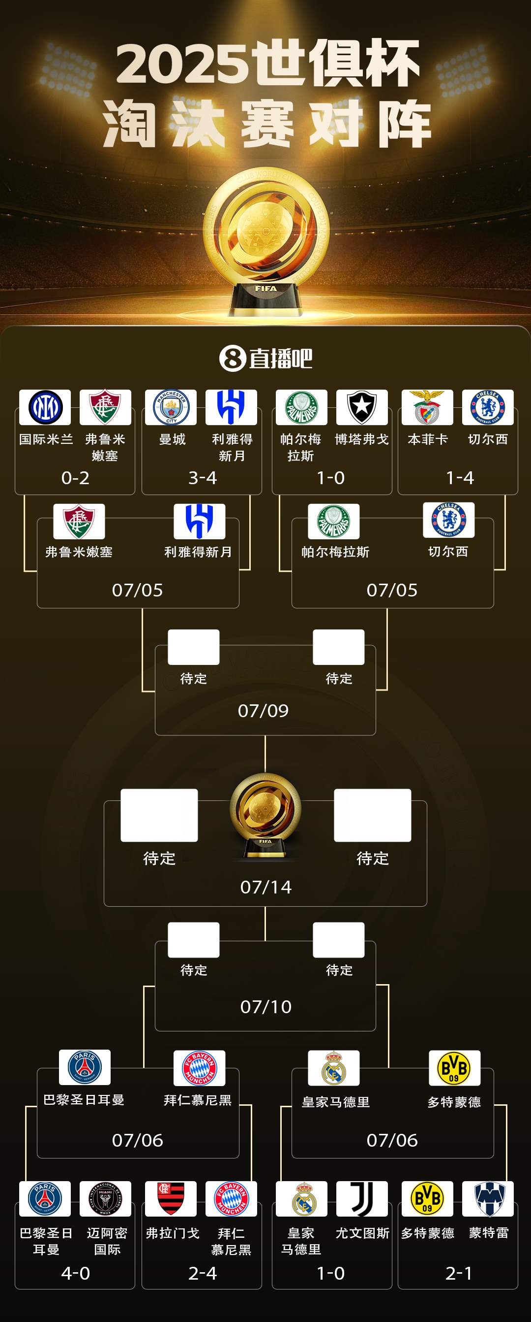 世俱杯8強(qiáng)對(duì)陣：巴黎vs拜仁重磅對(duì)決！皇馬戰(zhàn)多特 藍(lán)軍獨(dú)守上半?yún)^(qū)