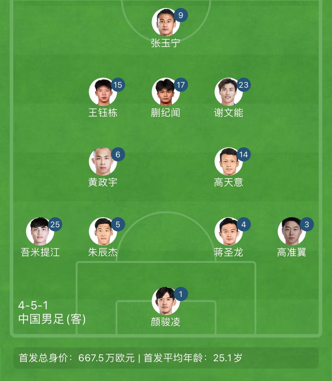 告別單后腰！國足東亞杯首發(fā)4231：黃政宇+高天意雙后腰
