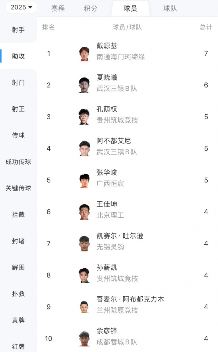 中乙助攻榜：戴源基7次第一，夏曉曦6次第二，孔蔭權(quán)5次第三