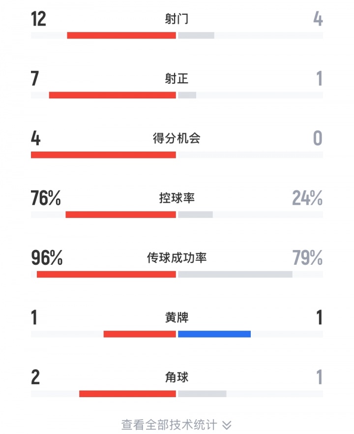 差距懸殊！巴黎vs皇馬半場數(shù)據(jù)：巴黎12腳射門76%控球率，皇馬4射