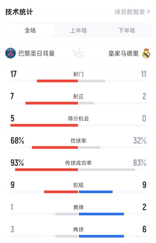 巴黎4-0皇馬全場(chǎng)數(shù)據(jù)：射門17-11，射正7-2，控球率68%-32%