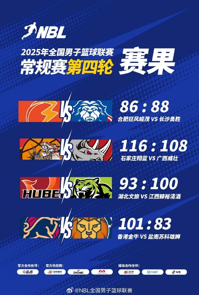 NBL常規(guī)賽積分榜：4支球隊3勝1負 金牛憑借總得失分率優(yōu)勢暫列第1