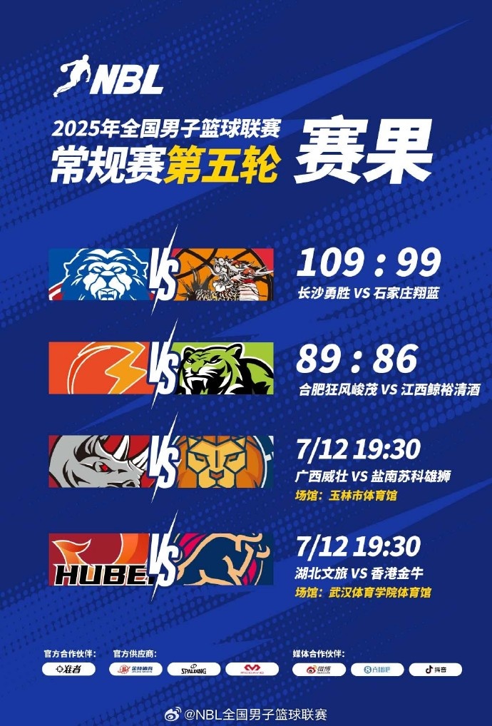 NBL常規(guī)賽：長沙勇勝戰(zhàn)勝石家莊翔藍(lán) 合肥狂風(fēng)峻茂險勝江西