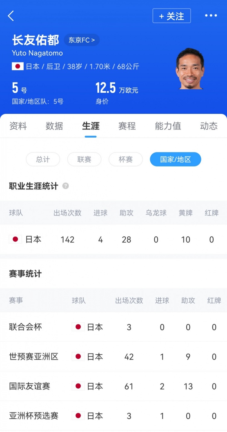 時隔兩年半再次首發(fā)，38歲長友佑都是日本隊史第三年長的首發(fā)球員