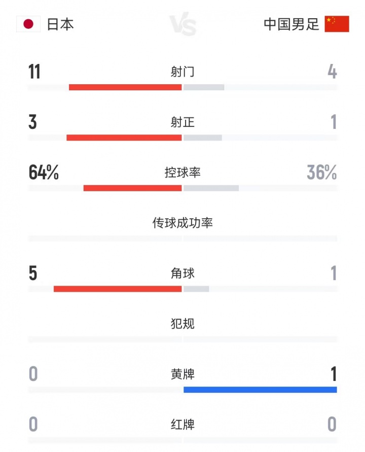 國(guó)足半場(chǎng)0-1日本數(shù)據(jù)：控球率36%-64%，射門4-11，射正1-3